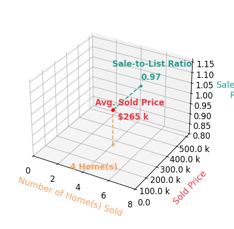 Christa Wolner sold 4 homes with an average sold price of $265K and an average sale-to-list ratio of 96.9%.