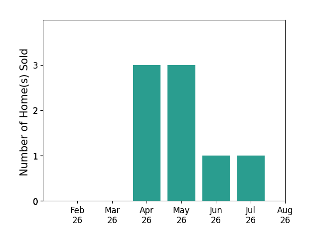 Jodie Snider sold 3 homes in April 2026, 3 homes in May 2026, 1 home in June 2026, 1 home in July 2026, for a total of 8 homes.