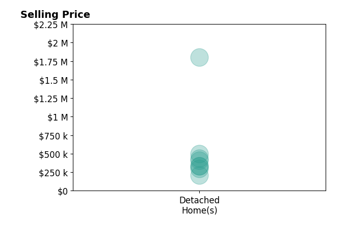 Jodie Snider's sold homes include detached homes from $210K to $1.8M.