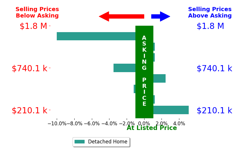 Bobie Goodman's sold homes closed 0.9% below asking on average, with 2 homes above, 3 below, and 3 at asking price.
