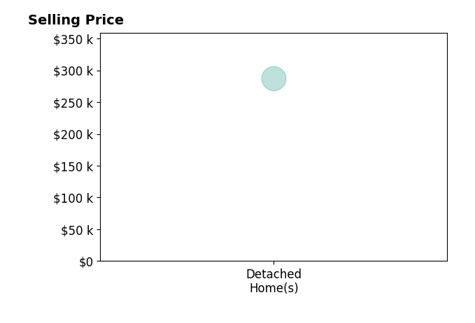 Histogram of home sales price ranges for Joe Isenhart