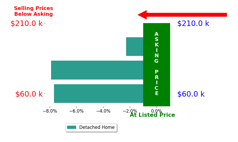 Bar chart comparing asking price vs selling price for Tonya Cooper