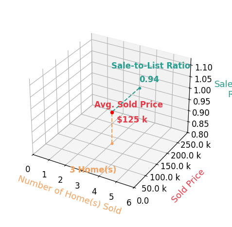 Chart showing sale-to-list price ratio for Tonya Cooper
