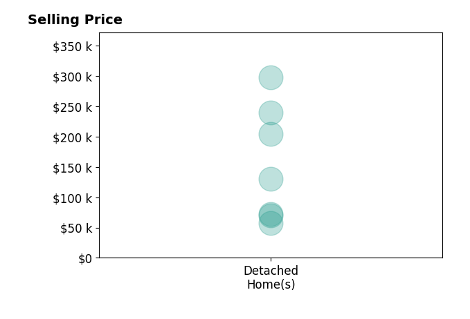 Histogram of home sales price ranges for Brian Foster