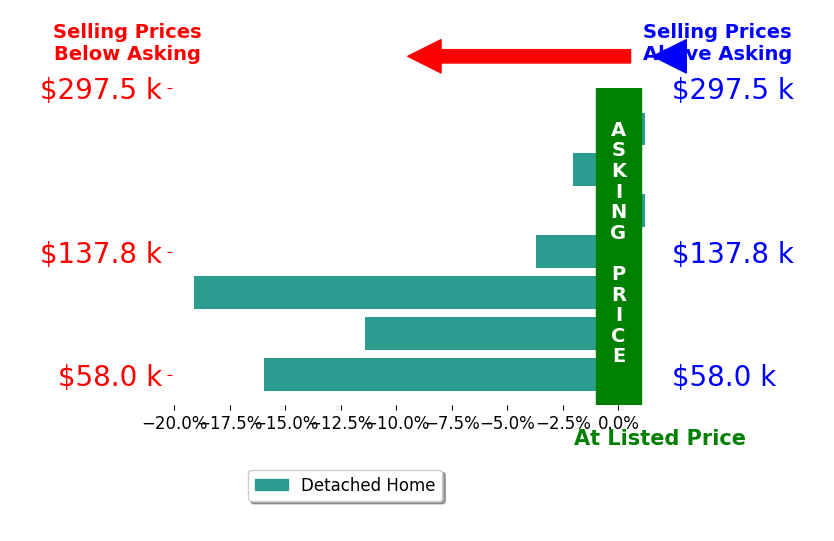 Bar chart comparing asking price vs selling price for Brian Foster