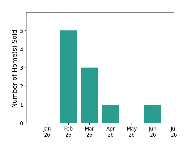 Bar chart of total home sales by Marco Taaffe over the past 12 months