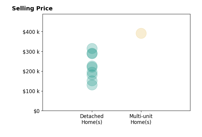 Histogram of home sales price ranges for Marco Taaffe
