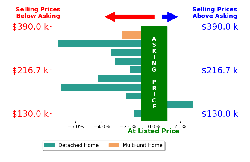 Bar chart comparing asking price vs selling price for Marco Taaffe