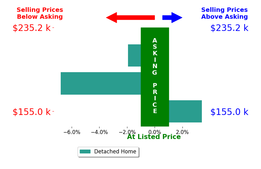 Courtney Van Hove's sold homes closed 1.8% below asking on average, with 1 homes above, 2 below, and 0 at asking price.
