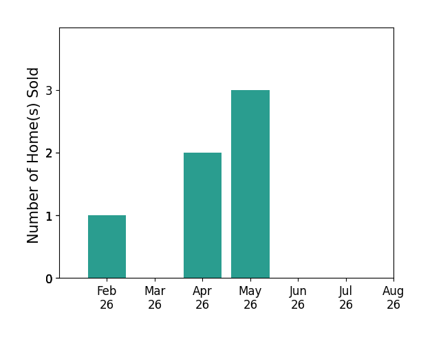 Janice Adrian sold 1 home in February 2026, 2 homes in April 2026, 3 homes in May 2026, for a total of 6 homes.