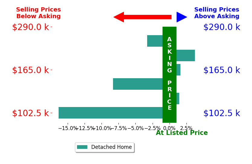 Janice Adrian's sold homes closed 3.5% below asking on average, with 3 homes above, 3 below, and 0 at asking price.