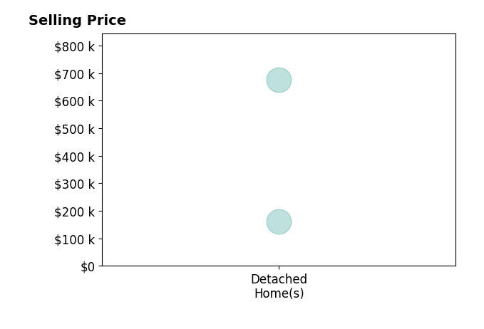 Robert Shoemaker's sold homes include detached homes from $162K to $675K.