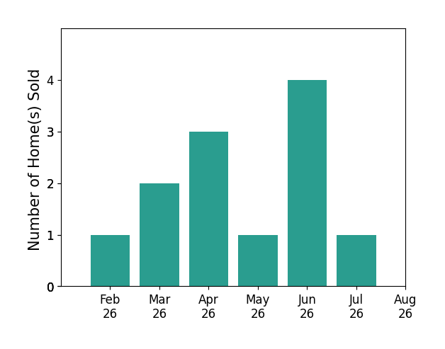Cindy McCory sold 1 home in February 2026, 2 homes in March 2026, 3 homes in April 2026, 1 home in May 2026, 4 homes in June 2026, 1 home in July 2026, for a total of 12 homes.
