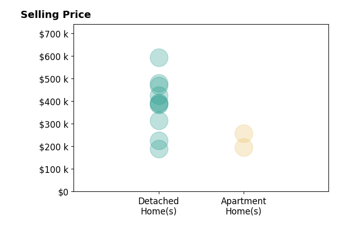 Cindy McCory's sold homes include apartment homes from $195K to $258K, detached homes from $189K to $592K.