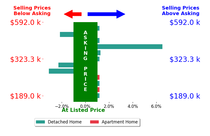 Cindy McCory's sold homes closed 0.0% below asking on average, with 2 homes above, 3 below, and 7 at asking price.