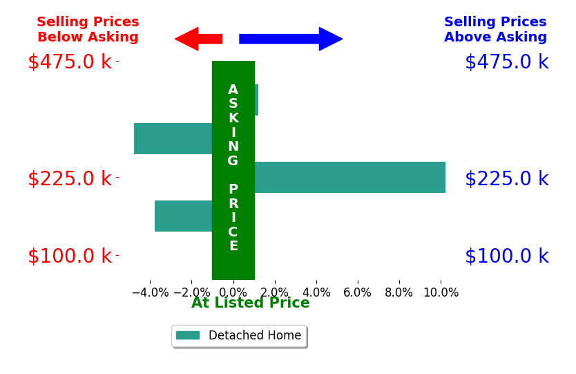 Alyssa Snyder's sold homes closed 0.5% above asking on average, with 2 homes above, 2 below, and 1 at asking price.