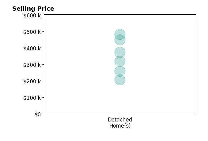 Beth Starlin's sold homes include detached homes from $207K to $482K.