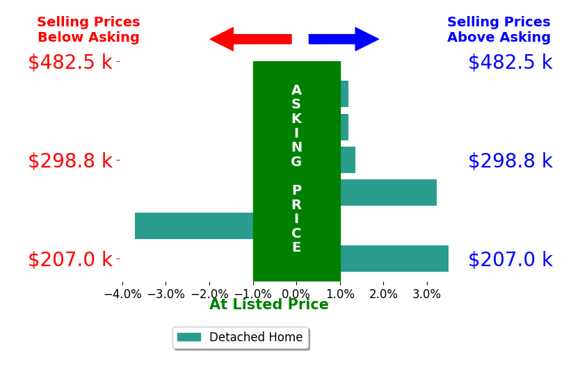 Beth Starlin's sold homes closed 0.8% above asking on average, with 3 homes above, 1 below, and 2 at asking price.