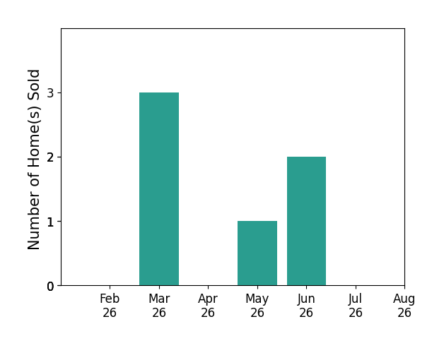 Jen Wiles sold 3 homes in March 2026, 1 home in May 2026, 2 homes in June 2026, for a total of 6 homes.