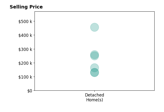 Jen Wiles's sold homes include detached homes from $130K to $456K.