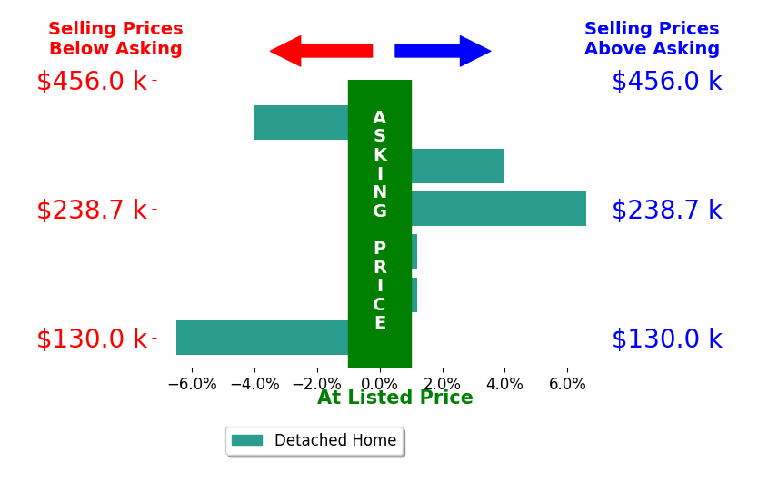 Jen Wiles's sold homes closed 0.2% above asking on average, with 2 homes above, 2 below, and 2 at asking price.