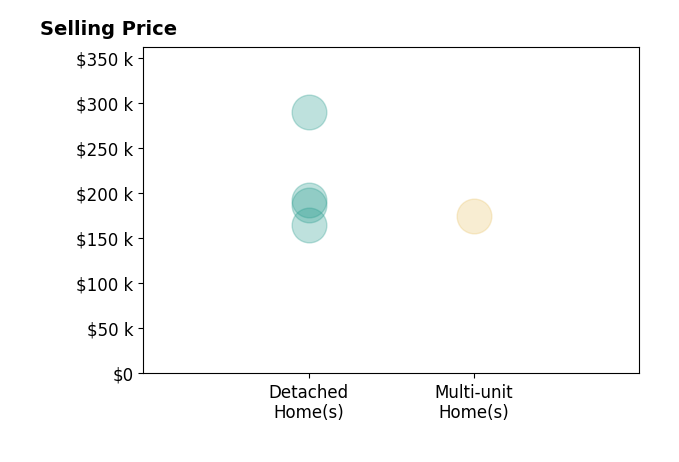 Ronald Contini's sold homes include detached homes from $165K to $290K, multi-unit homes at $175K.