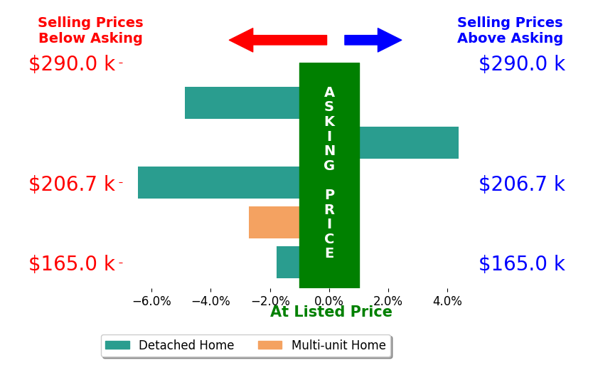 Ronald Contini's sold homes closed 2.3% below asking on average, with 1 homes above, 4 below, and 0 at asking price.