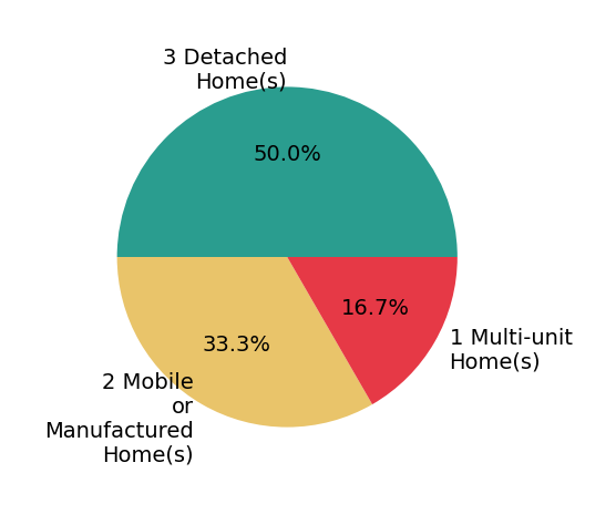 Pie chart showing home sales by property type for Waylon Meyers