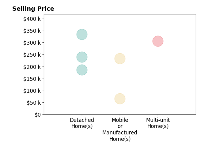 Histogram of home sales price ranges for Waylon Meyers