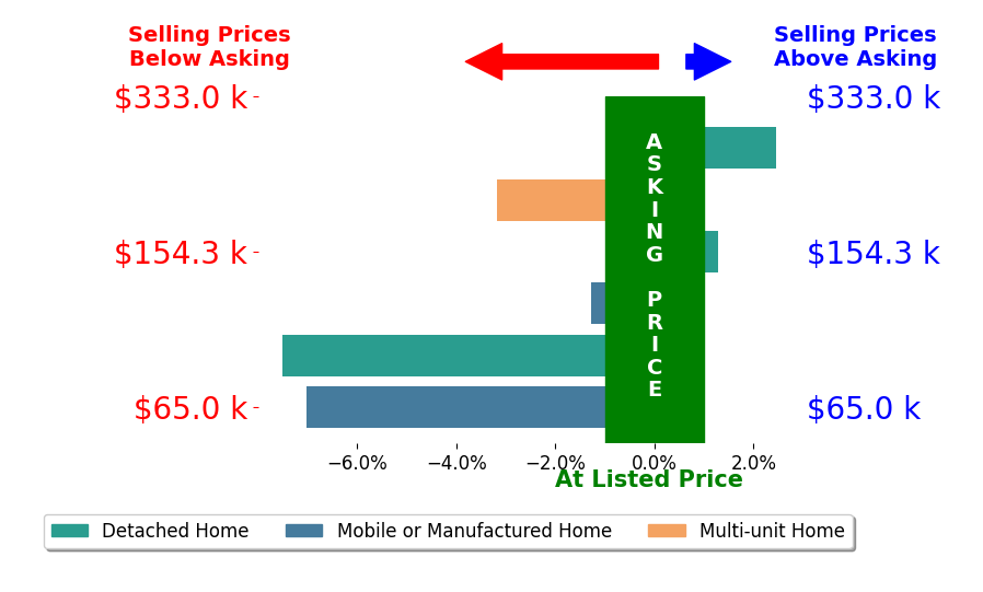 Bar chart comparing asking price vs selling price for Waylon Meyers