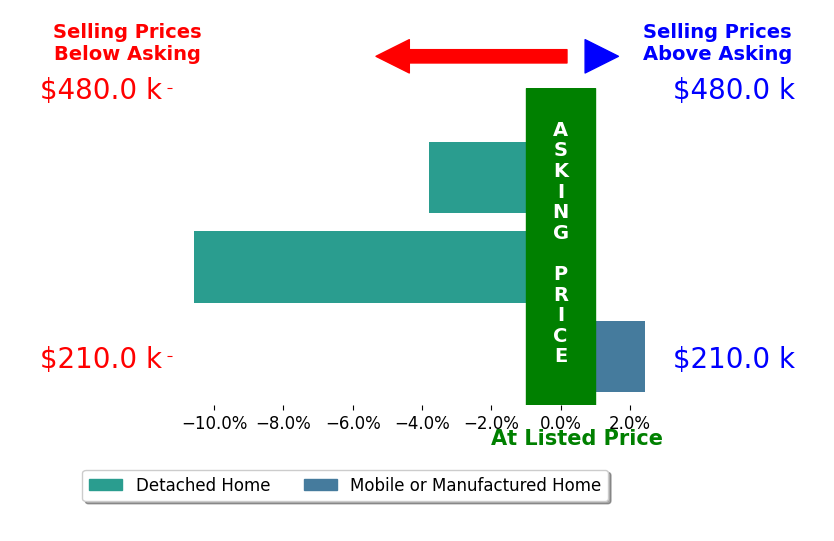 Bar chart comparing asking price vs selling price for Matt Gibson