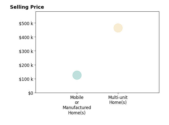 Histogram of home sales price ranges for Robin LeFevers