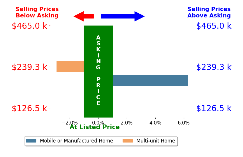 Bar chart comparing asking price vs selling price for Robin LeFevers