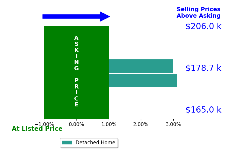 Tonya Thomason's sold homes closed 3.1% above asking on average, with 2 homes above, 0 below, and 0 at asking price.