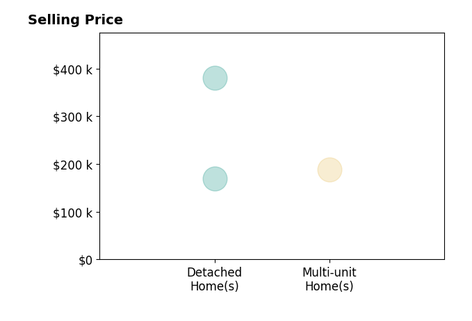 Mo Carpenter's sold homes include detached homes from $170K to $380K, multi-unit homes at $189K.