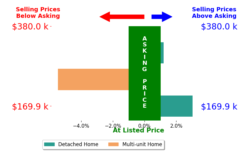 Mo Carpenter's sold homes closed 0.8% below asking on average, with 1 homes above, 1 below, and 1 at asking price.