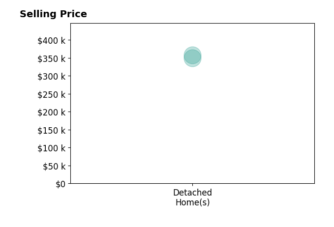 Histogram of home sales price ranges for Kate Soldano