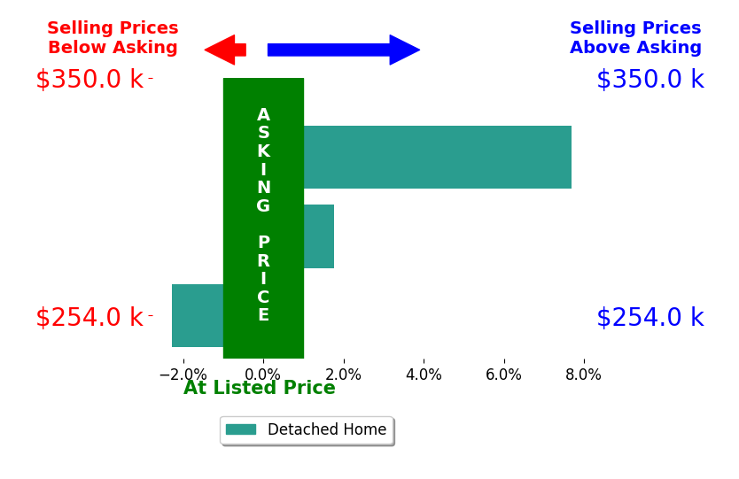 Micaela Yoder's sold homes closed 2.4% above asking on average, with 2 homes above, 1 below, and 0 at asking price.