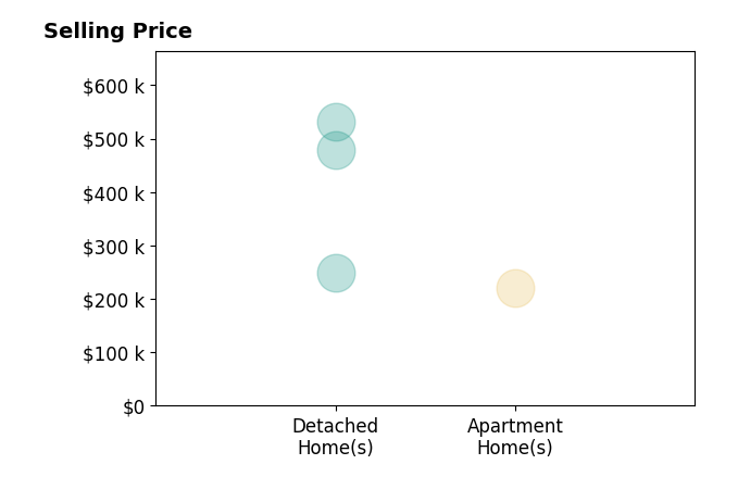 Hannah Bohn's sold homes include detached homes from $250K to $531K, apartment homes at $220K.