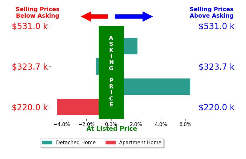 Hannah Bohn's sold homes closed 0.7% above asking on average, with 2 homes above, 2 below, and 0 at asking price.