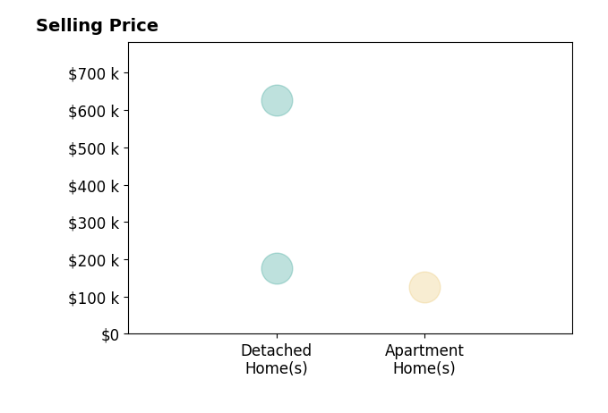 Kendall Rodesiler's sold homes include detached homes from $177K to $626K, apartment homes at $125K.
