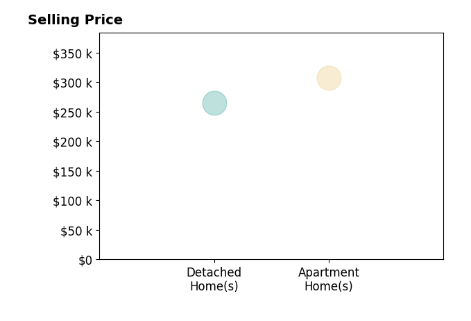 Mark Beard's sold homes include apartment homes at $307K, detached homes at $265K.