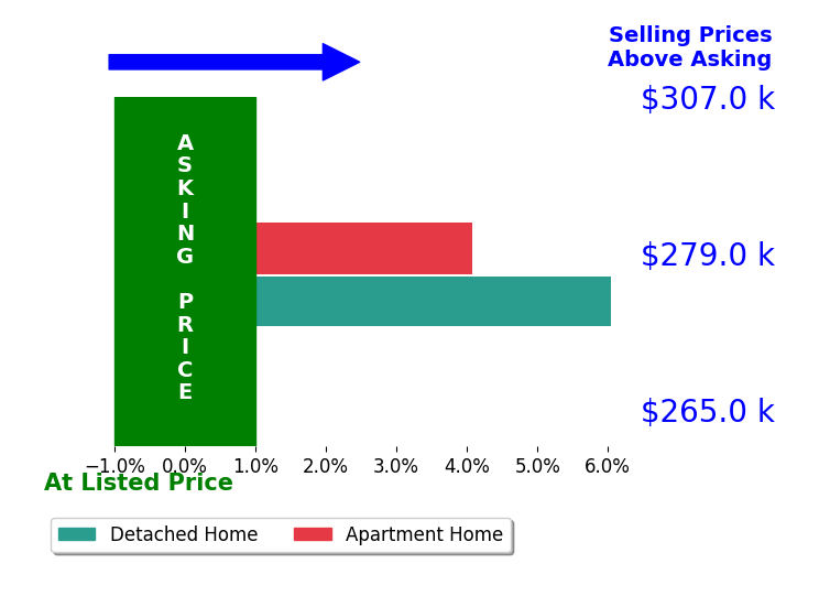 Mark Beard's sold homes closed 5.1% above asking on average, with 2 homes above, 0 below, and 0 at asking price.