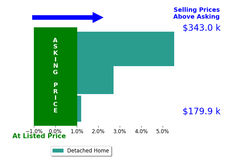 George Long's sold homes closed 2.8% above asking on average, with 2 homes above, 0 below, and 1 at asking price.