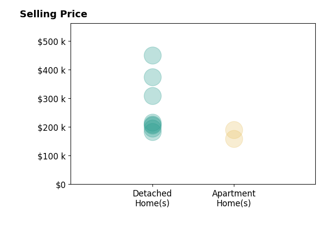 Katie Slone's sold homes include detached homes from $183K to $450K, apartment homes from $160K to $190K.