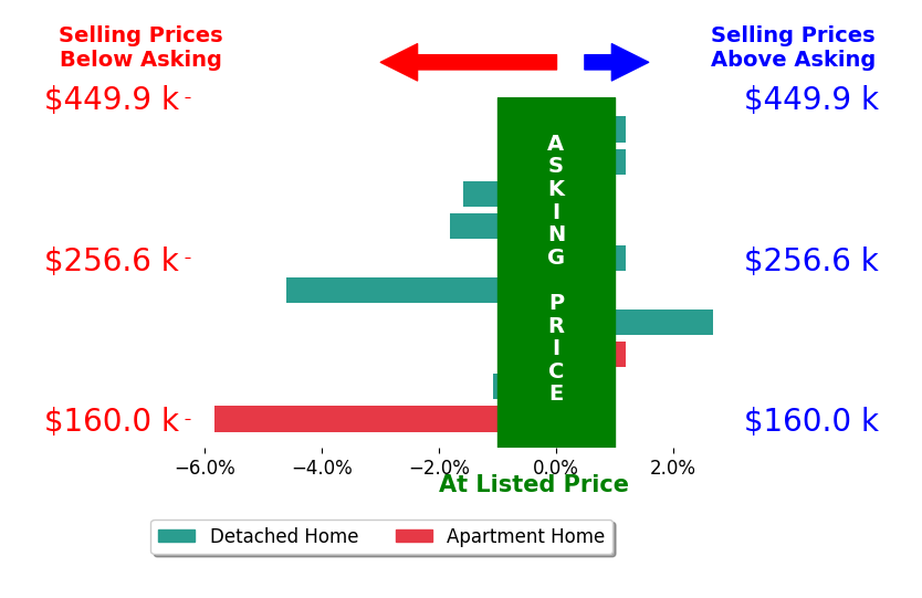 Katie Slone's sold homes closed 1.2% below asking on average, with 1 homes above, 5 below, and 4 at asking price.