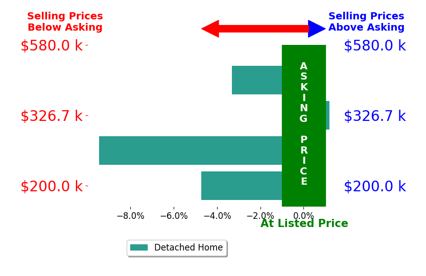 Tiffany Shepherd's sold homes closed 4.4% below asking on average, with 0 homes above, 3 below, and 1 at asking price.