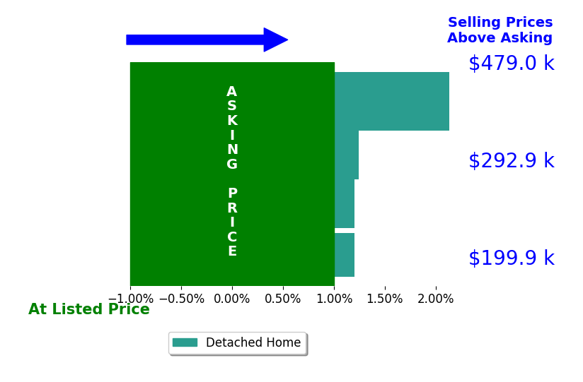 Jason Gelhar's sold homes closed 0.9% above asking on average, with 2 homes above, 0 below, and 2 at asking price.