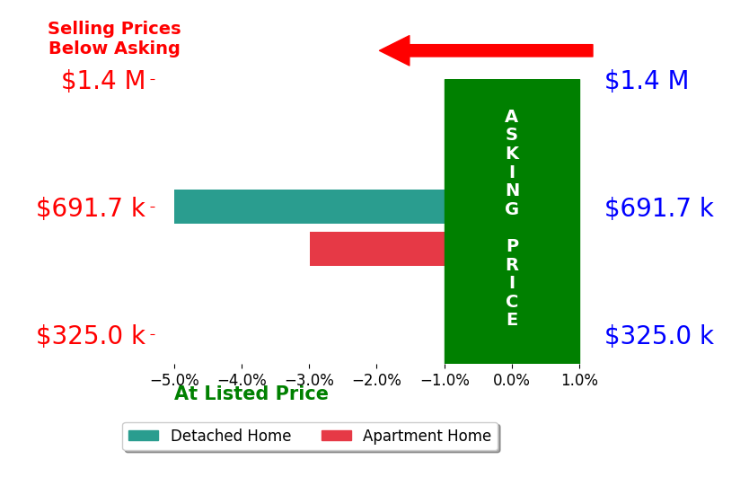 Bar chart comparing asking price vs selling price for Mary Beth Whitaker