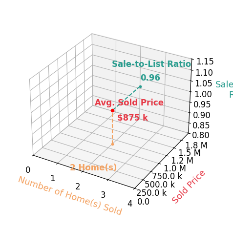 Chart showing sale-to-list price ratio for Mary Beth Whitaker